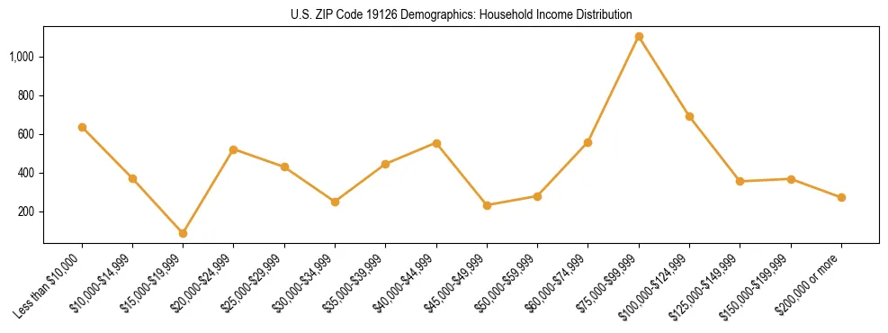 Horizontal bar chart showing household income distribution in US ZIP Code 19126.