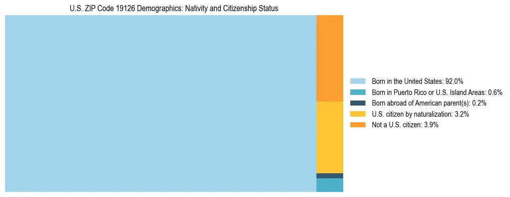 Treemap showing the population distribution by nativity and citizenship status in US ZIP Code 19126 based on U.S. Census data.