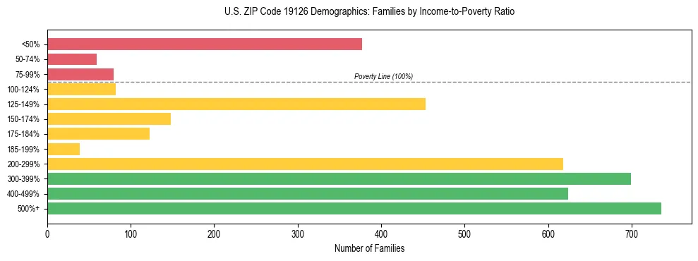 Horizontal bar chart showing family distribution by income-to-poverty ratio in US ZIP Code 19126, based on 2023 ACS data.