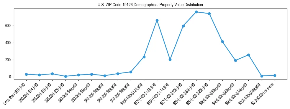 Line chart showing the distribution of property values for owner-occupied housing units in US ZIP Code 19126.