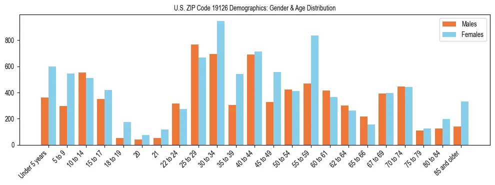 Bar chart showing the population distribution of US ZIP Code 19126 by age group and gender, based on 2023 ACS data.