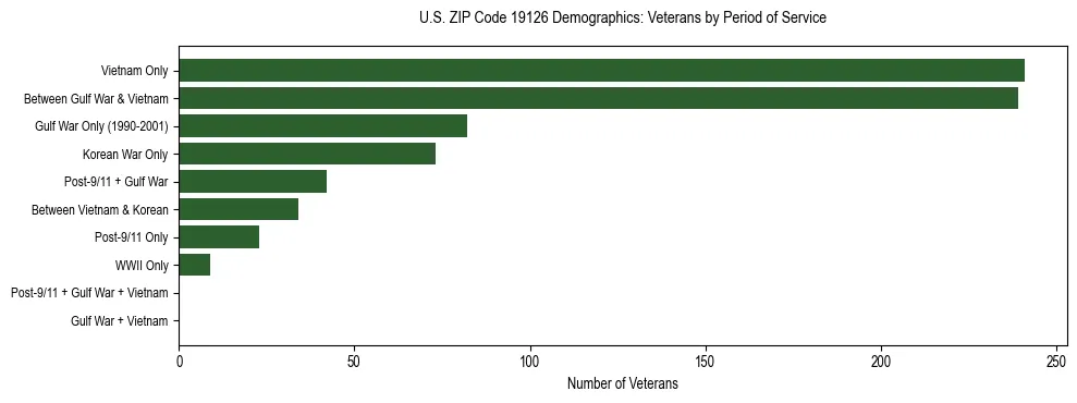 Horizontal bar chart showing veteran distribution by period of military service in US ZIP Code 19126, based on 2023 ACS data.
