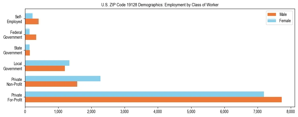 Horizontal bar chart showing employment distribution by class of worker and gender in US ZIP Code 19128, based on 2023 ACS data.