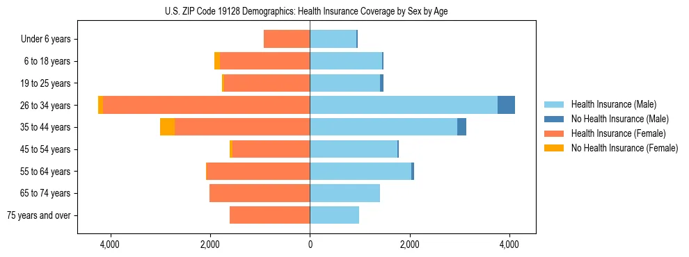 Pyramid chart showing health insurance coverage by age and sex in US ZIP Code 19128.