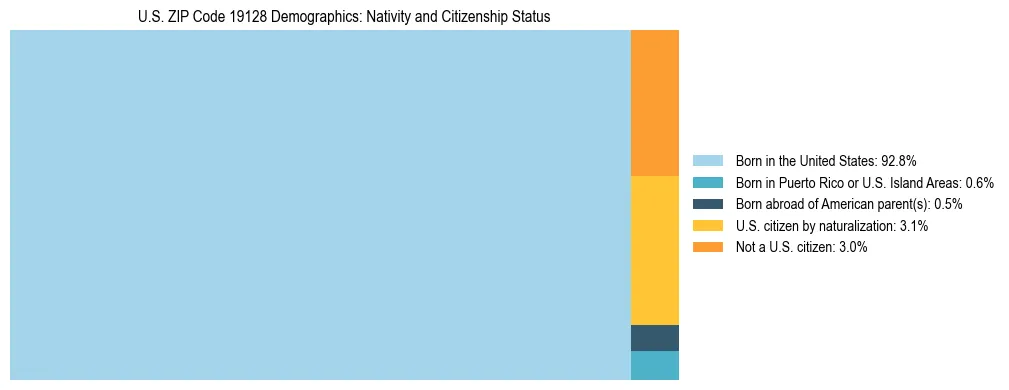 Treemap showing the population distribution by nativity and citizenship status in US ZIP Code 19128 based on U.S. Census data.