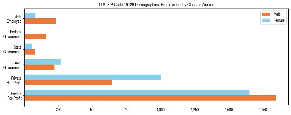 Horizontal bar chart showing employment distribution by class of worker and gender in US ZIP Code 19129, based on 2023 ACS data.