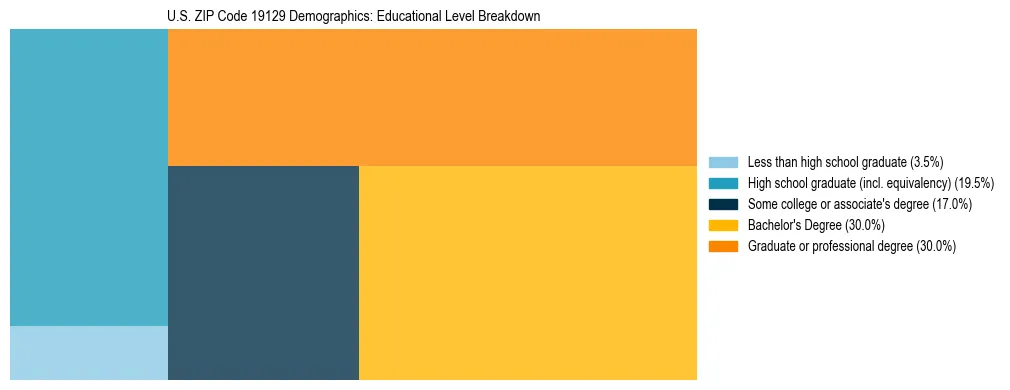 Treemap chart illustrating the educational attainment breakdown for population 25 years and over in US ZIP Code 19129.