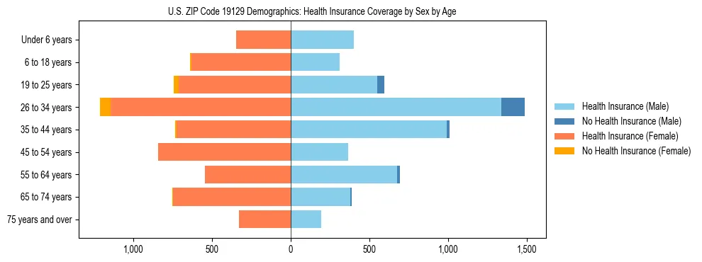 Pyramid chart showing health insurance coverage by age and sex in US ZIP Code 19129.