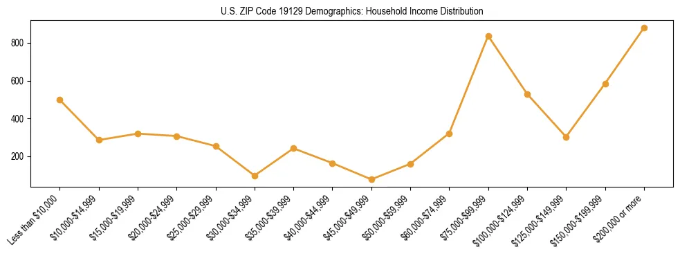Horizontal bar chart showing household income distribution in US ZIP Code 19129.