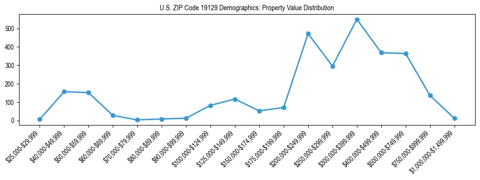 Line chart showing the distribution of property values for owner-occupied housing units in US ZIP Code 19129.