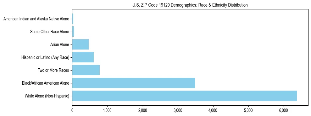 Race and Ethnicity Distribution Chart for US ZIP Code 19129