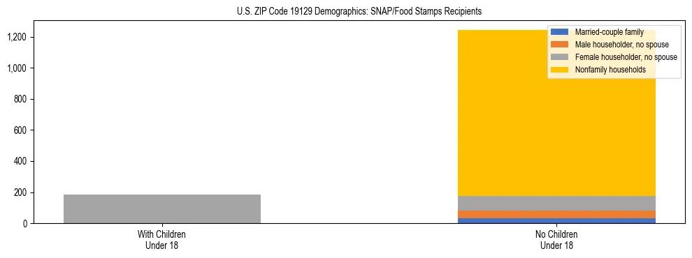Stacked bar chart showing SNAP/Food Stamps recipient household composition by presence of children under 18 in US ZIP Code 19129, based on 2023 ACS data.