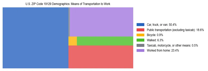Treemap showing means of transportation to work distribution in US ZIP Code 19129.