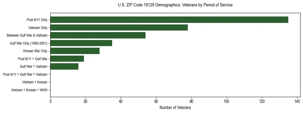 Horizontal bar chart showing veteran distribution by period of military service in US ZIP Code 19129, based on 2023 ACS data.