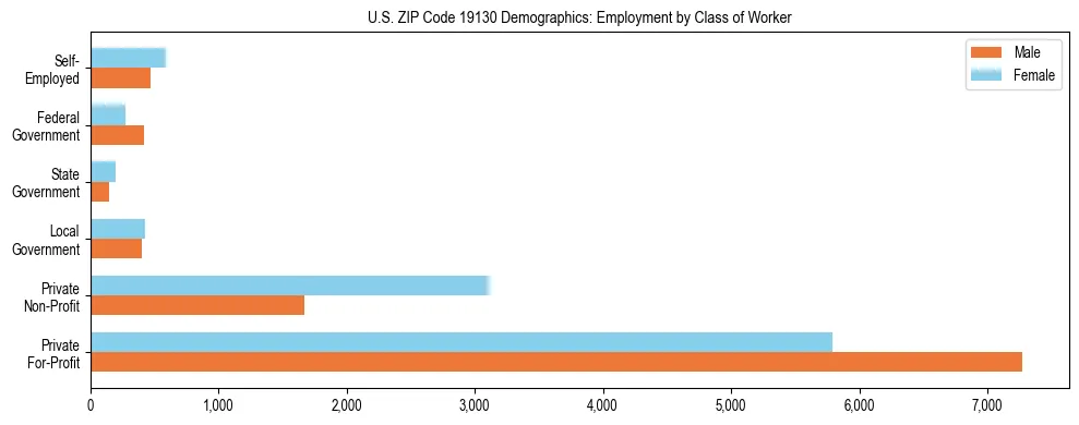 Horizontal bar chart showing employment distribution by class of worker and gender in US ZIP Code 19130, based on 2023 ACS data.