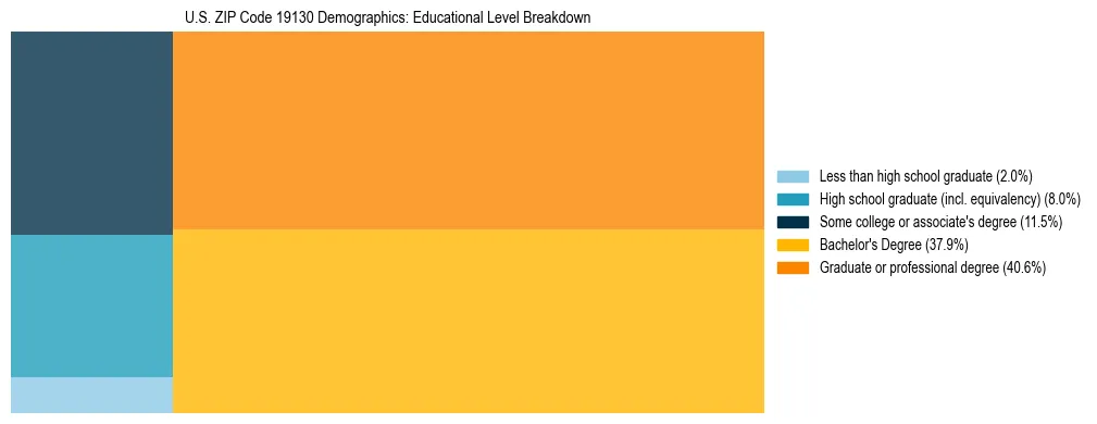 Treemap chart illustrating the educational attainment breakdown for population 25 years and over in US ZIP Code 19130.
