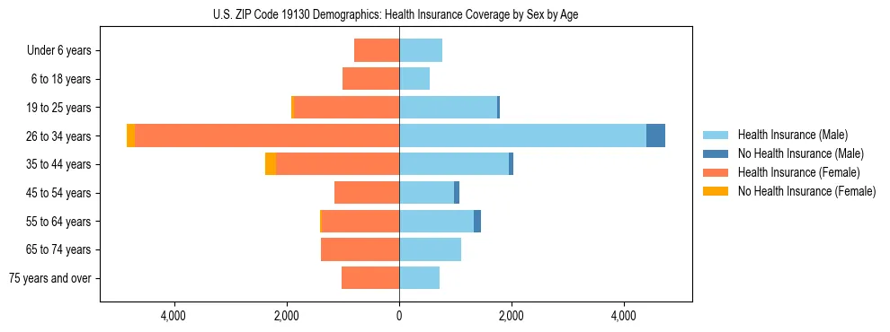 Pyramid chart showing health insurance coverage by age and sex in US ZIP Code 19130.