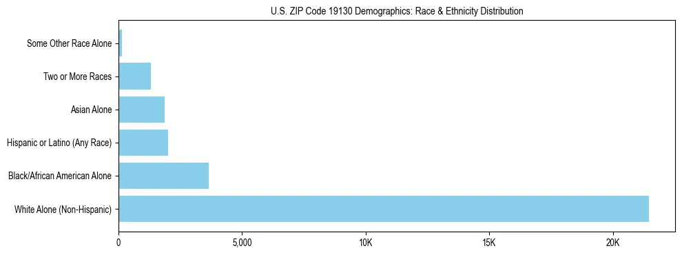 Race and Ethnicity Distribution Chart for US ZIP Code 19130