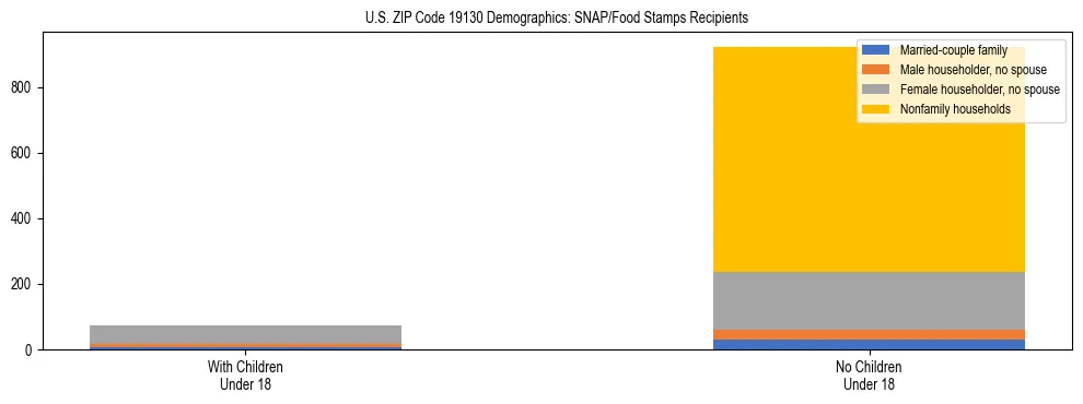 Stacked bar chart showing SNAP/Food Stamps recipient household composition by presence of children under 18 in US ZIP Code 19130, based on 2023 ACS data.