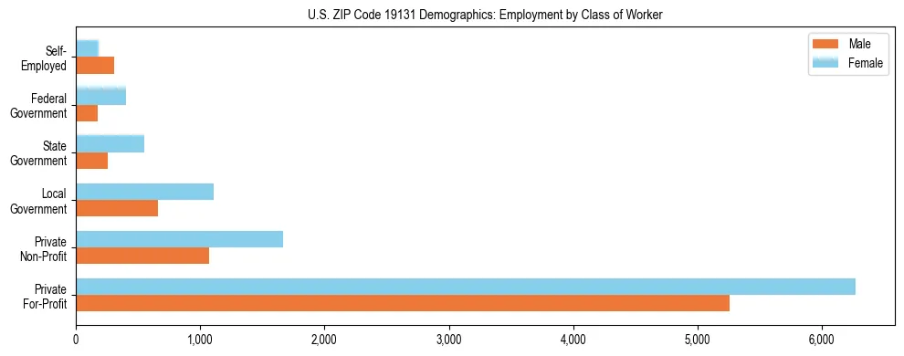 Horizontal bar chart showing employment distribution by class of worker and gender in US ZIP Code 19131, based on 2023 ACS data.
