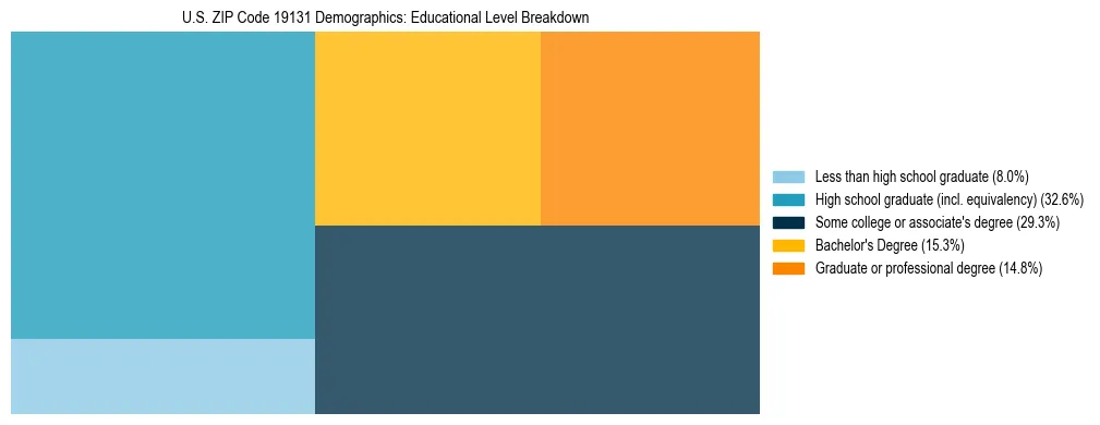 Treemap chart illustrating the educational attainment breakdown for population 25 years and over in US ZIP Code 19131.
