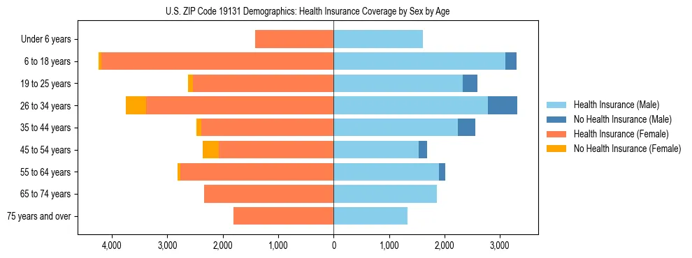 Pyramid chart showing health insurance coverage by age and sex in US ZIP Code 19131.