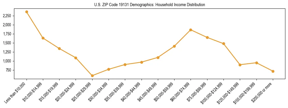 Horizontal bar chart showing household income distribution in US ZIP Code 19131.