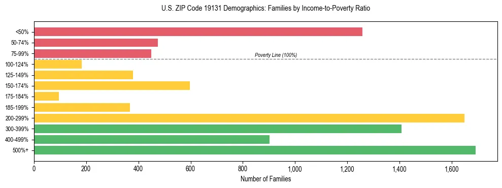 Horizontal bar chart showing family distribution by income-to-poverty ratio in US ZIP Code 19131, based on 2023 ACS data.