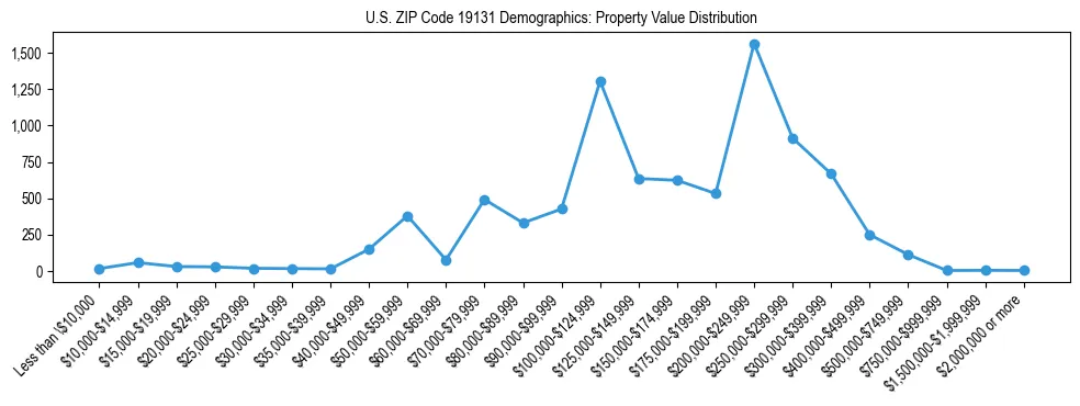 Line chart showing the distribution of property values for owner-occupied housing units in US ZIP Code 19131.