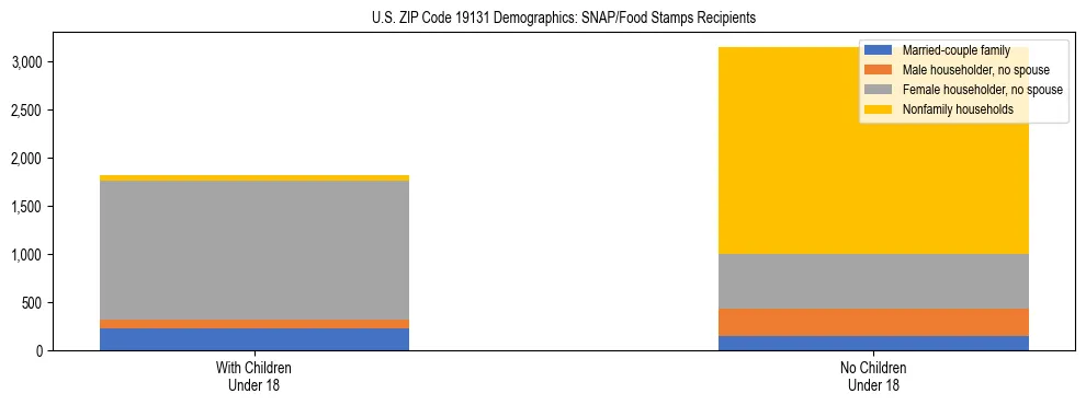 Stacked bar chart showing SNAP/Food Stamps recipient household composition by presence of children under 18 in US ZIP Code 19131, based on 2023 ACS data.