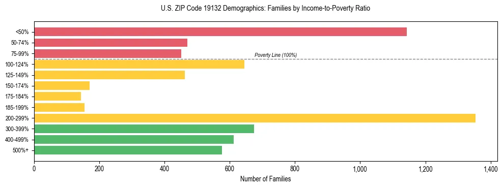 Horizontal bar chart showing family distribution by income-to-poverty ratio in US ZIP Code 19132, based on 2023 ACS data.