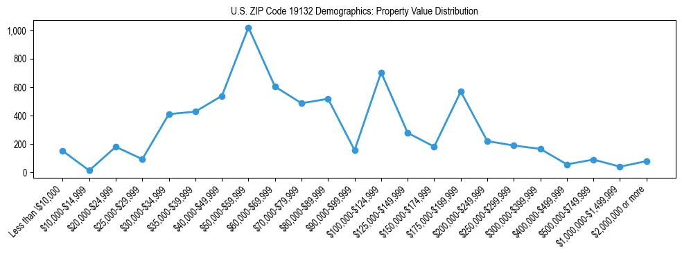 Line chart showing the distribution of property values for owner-occupied housing units in US ZIP Code 19132.