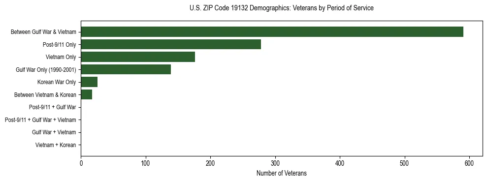 Horizontal bar chart showing veteran distribution by period of military service in US ZIP Code 19132, based on 2023 ACS data.