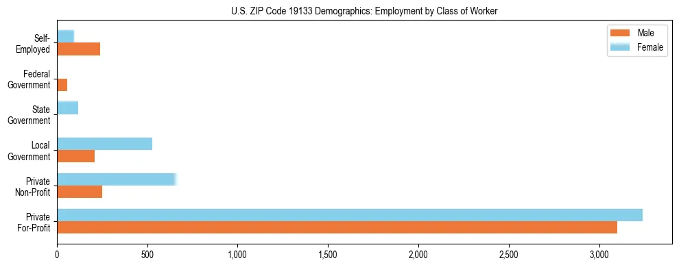 Horizontal bar chart showing employment distribution by class of worker and gender in US ZIP Code 19133, based on 2023 ACS data.