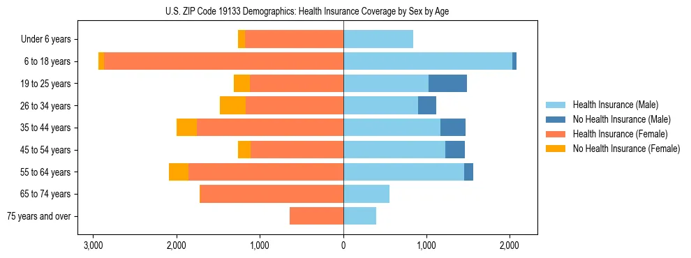 Pyramid chart showing health insurance coverage by age and sex in US ZIP Code 19133.