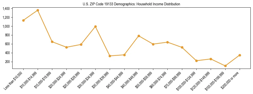 Horizontal bar chart showing household income distribution in US ZIP Code 19133.