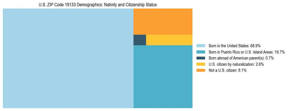 Treemap showing the population distribution by nativity and citizenship status in US ZIP Code 19133 based on U.S. Census data.