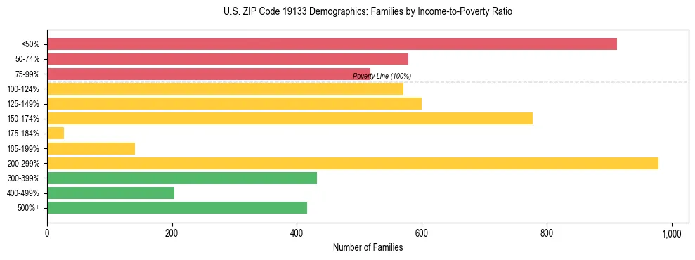 Horizontal bar chart showing family distribution by income-to-poverty ratio in US ZIP Code 19133, based on 2023 ACS data.