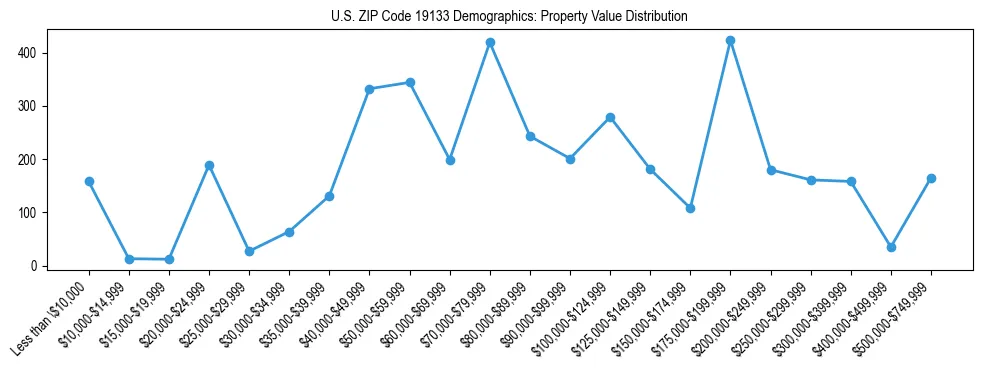 Line chart showing the distribution of property values for owner-occupied housing units in US ZIP Code 19133.