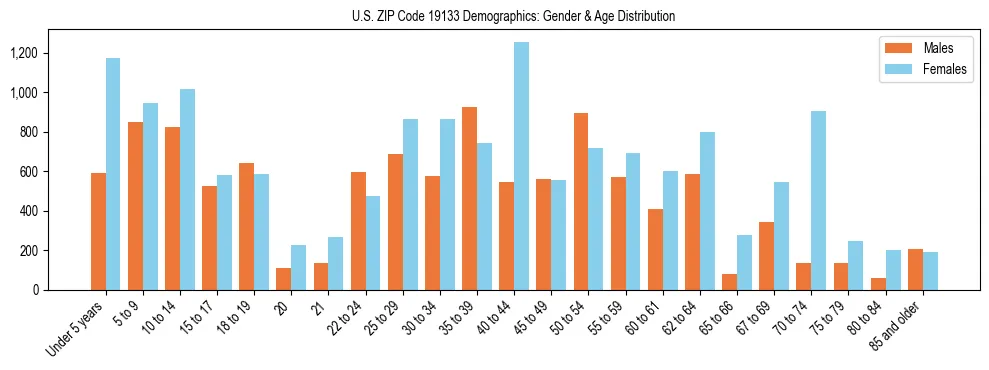 Bar chart showing the population distribution of US ZIP Code 19133 by age group and gender, based on 2023 ACS data.