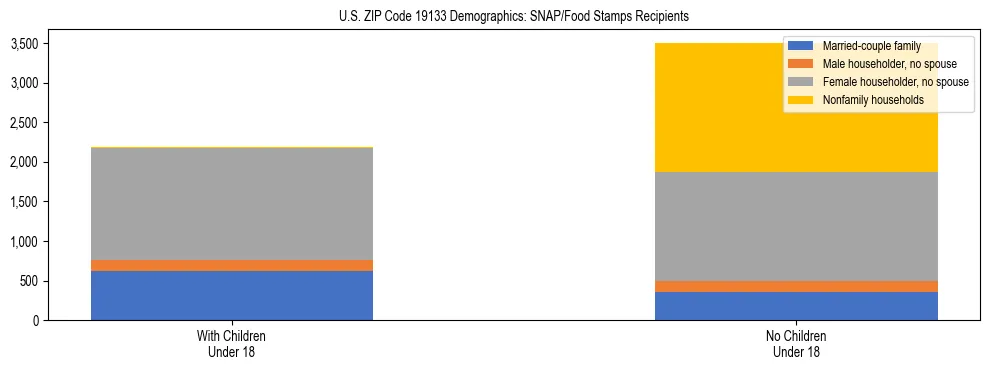 Stacked bar chart showing SNAP/Food Stamps recipient household composition by presence of children under 18 in US ZIP Code 19133, based on 2023 ACS data.