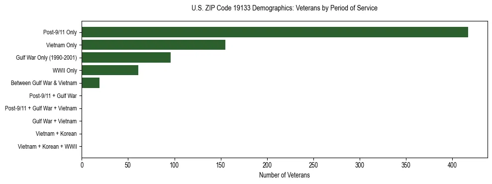 Horizontal bar chart showing veteran distribution by period of military service in US ZIP Code 19133, based on 2023 ACS data.