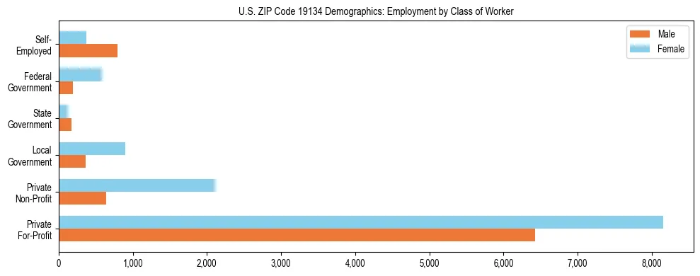 Horizontal bar chart showing employment distribution by class of worker and gender in US ZIP Code 19134, based on 2023 ACS data.