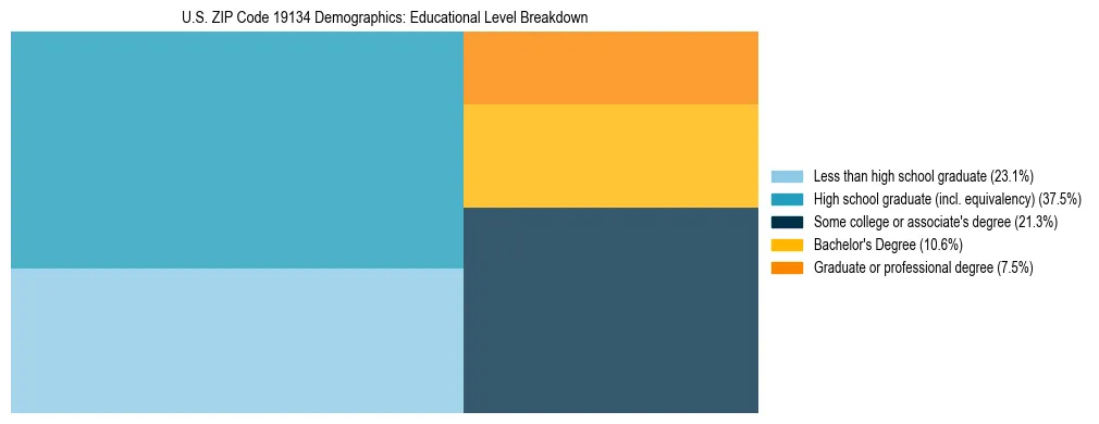 Treemap chart illustrating the educational attainment breakdown for population 25 years and over in US ZIP Code 19134.