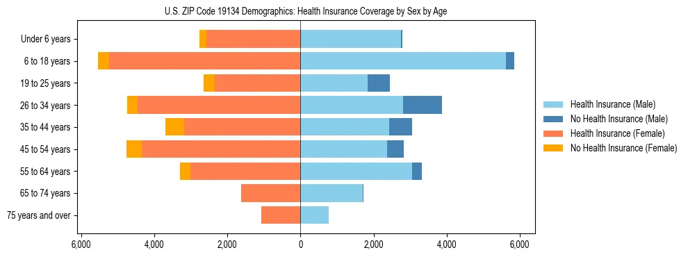 Pyramid chart showing health insurance coverage by age and sex in US ZIP Code 19134.
