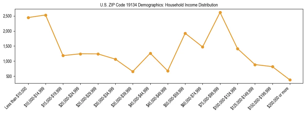 Horizontal bar chart showing household income distribution in US ZIP Code 19134.