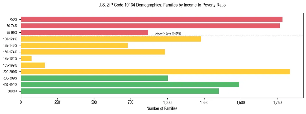 Horizontal bar chart showing family distribution by income-to-poverty ratio in US ZIP Code 19134, based on 2023 ACS data.