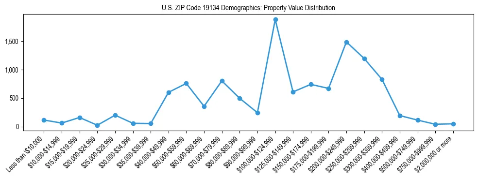 Line chart showing the distribution of property values for owner-occupied housing units in US ZIP Code 19134.