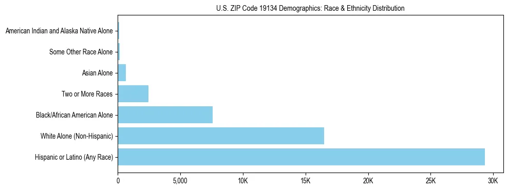 Race and Ethnicity Distribution Chart for US ZIP Code 19134