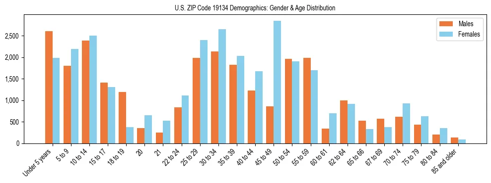 Bar chart showing the population distribution of US ZIP Code 19134 by age group and gender, based on 2023 ACS data.